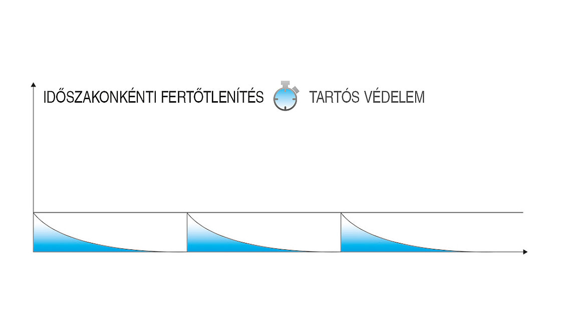 Időszakonkénti fertőtlenítés Időszakonkénti fertőtlenítés
