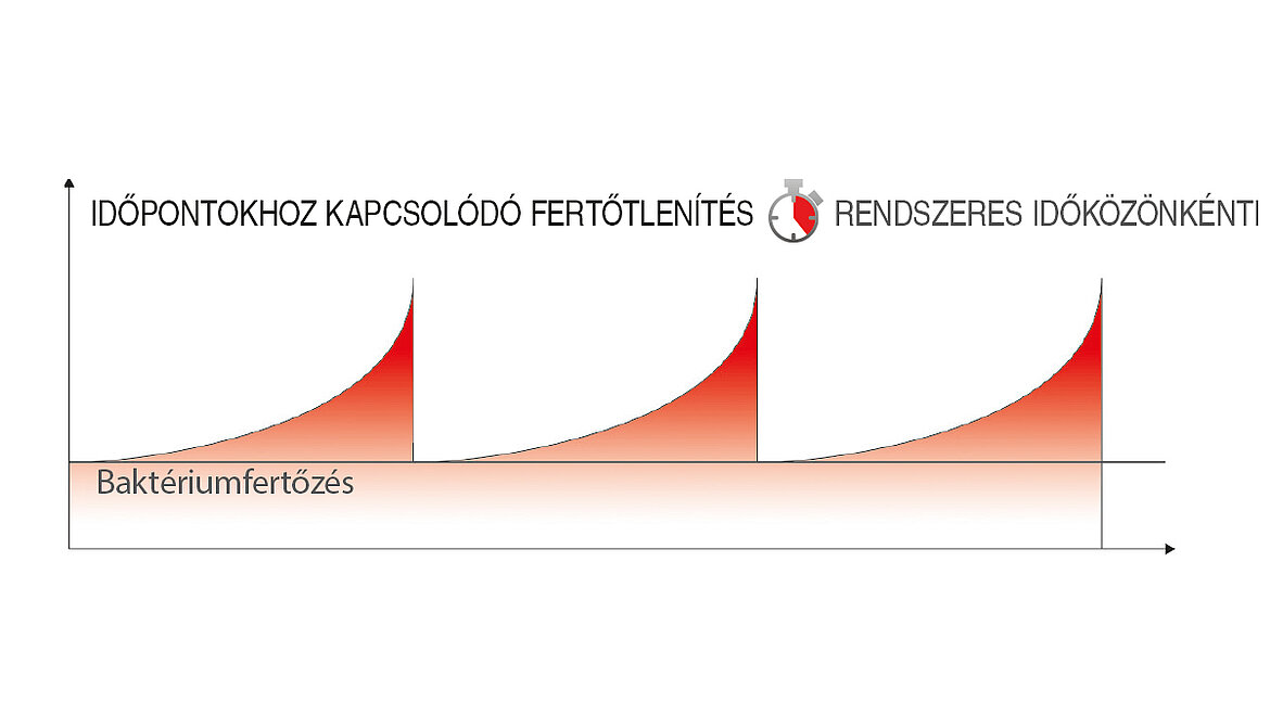 Időpontokhoz kapcsolódó fertőtlenítés Időpontokhoz kapcsolódó fertőtlenítés